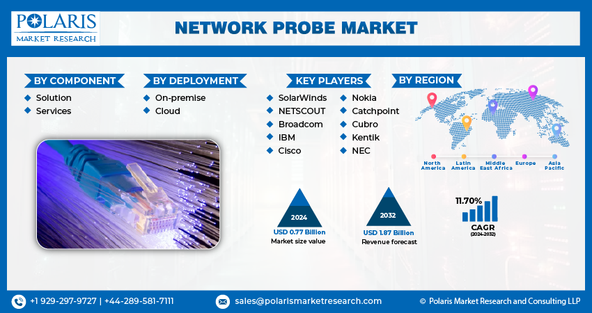Network Probe Market